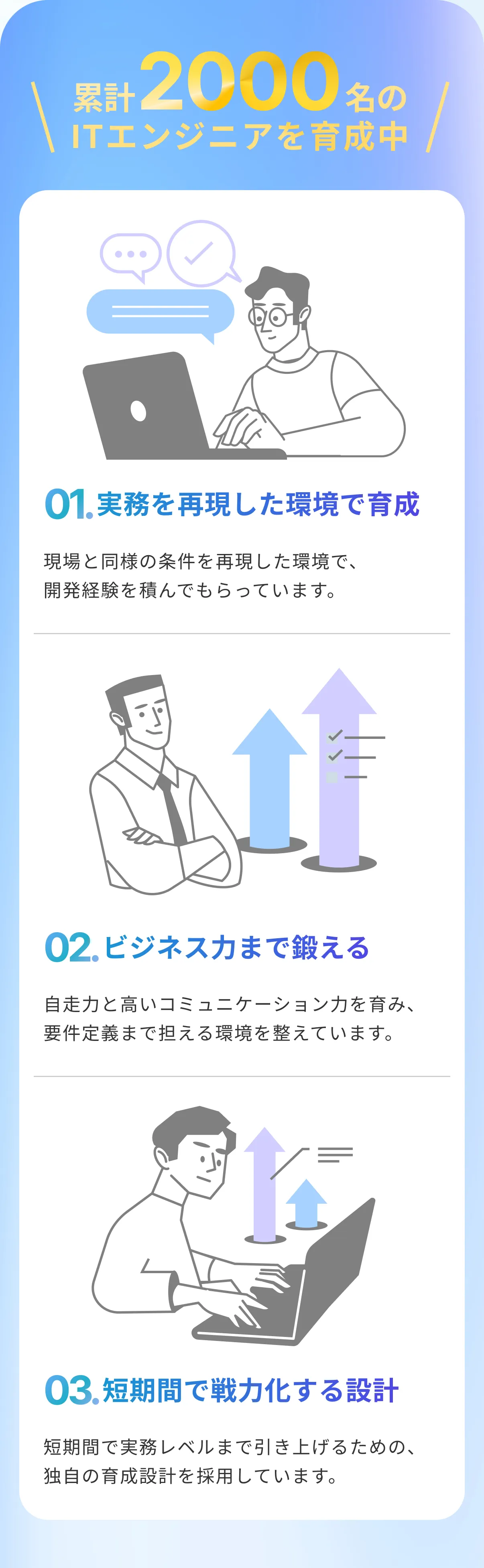 累計2000名以上のITエンジニアを輩出 01.実務を再現した環境で育成 02.ビジネススキルを養成 03.定着まで手厚いサポート